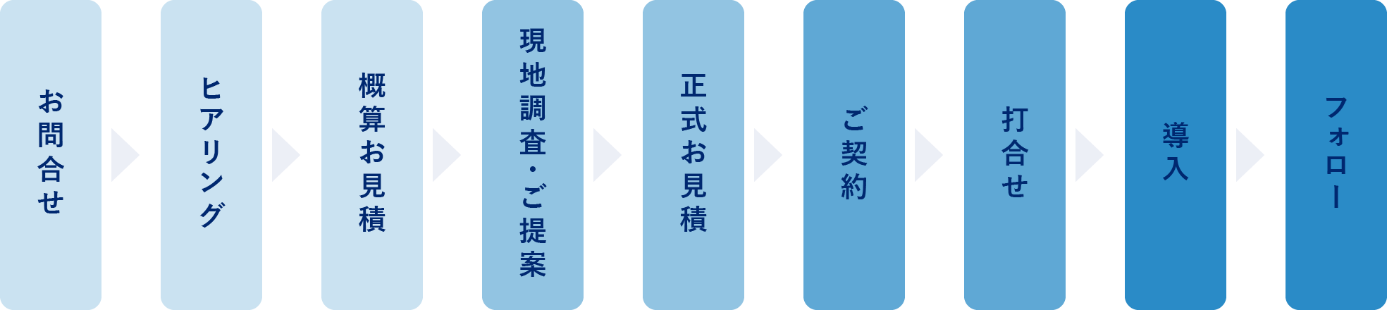 お問い合わせからご契約までの流れ