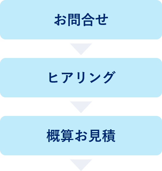 お問い合わせからご契約までの流れ：お問い合わせ→ヒアリング→概算お見積り