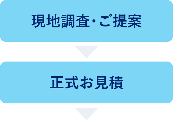 お問い合わせからご契約までの流れ：現地調査・ご提案→正式お見積り