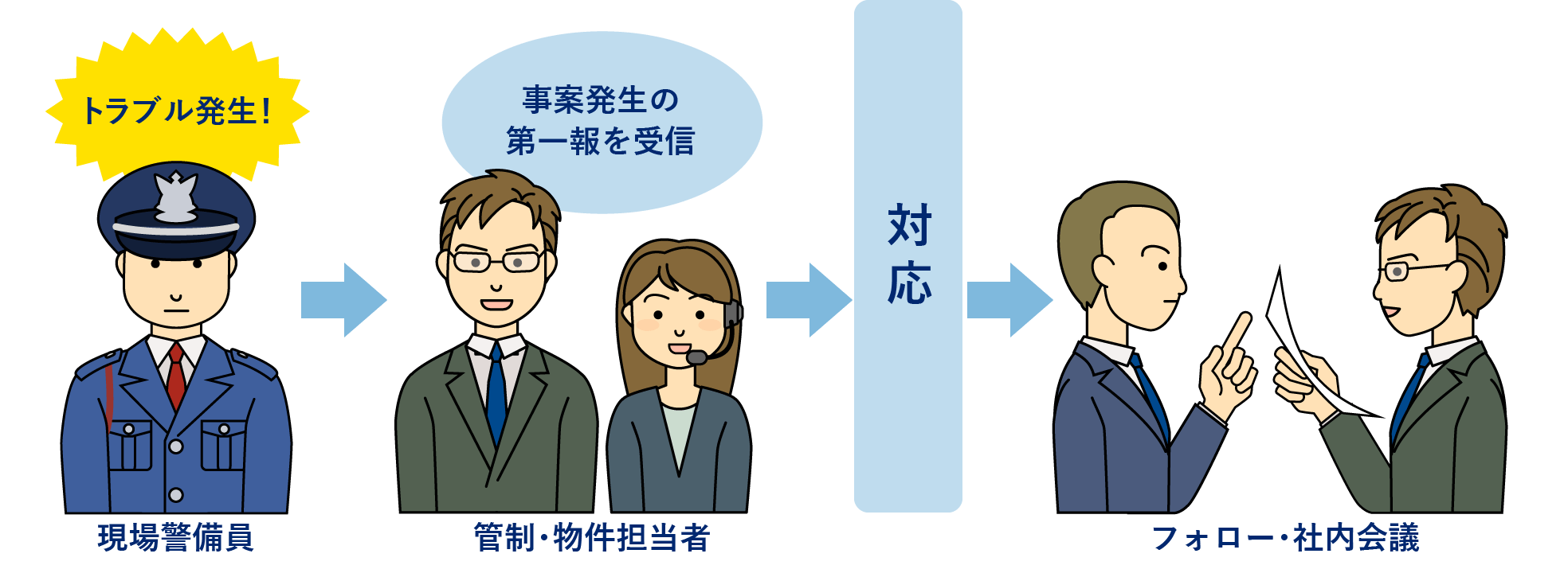 現場と本社で緊密な連携を図り、緊急時24時間対応