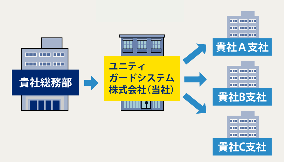 私たちにお任せいただければ、納品・発送まで、面倒な作業をワンストップで請け負います。