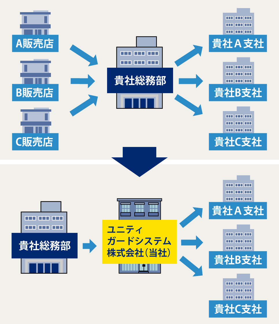 いままで時間をかけていた、各支社への防犯備蓄用品の配送。私たちにお任せいただければ、納品・発送まで、面倒な作業をワンストップで請け負います。