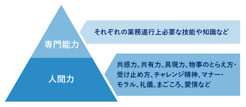 専門能力：それぞれの業務遂行上必要な技能や知識など、人間力：共感力、共有力、具現力、物事のとらえ方・受け止め方、チャレンジ精神、マナー・モラル、礼儀、まごころ、愛情など